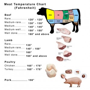 Tabla de temperaturas de las carnes
